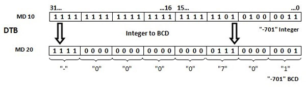دستور (DTB) Double Integer (32-bit) to BCD در برنامه نویسی اتوماسیون زیمنس 1